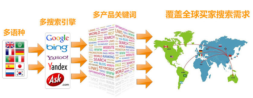 廊坊谷歌SEO优化 第3张